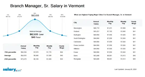Branch Manager, Sr. Salary in Vermont