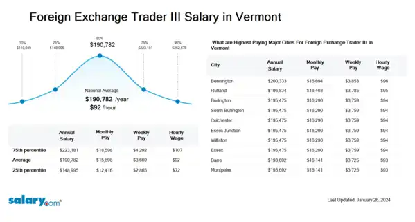 Foreign Exchange Trader III Salary in Vermont