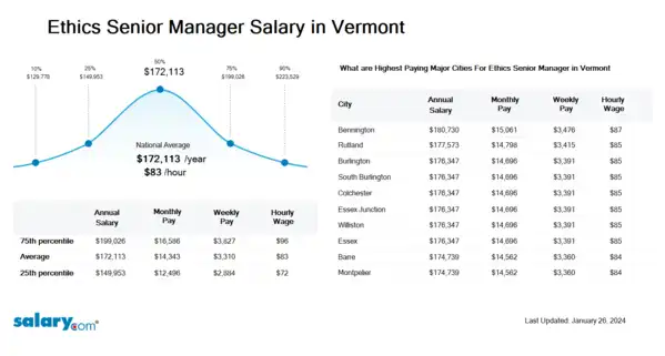 Ethics Senior Manager Salary in Vermont