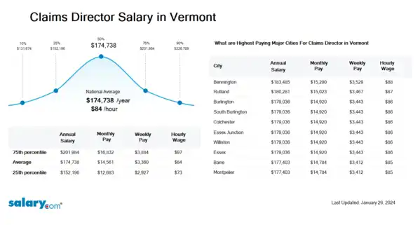 Claims Director Salary in Vermont
