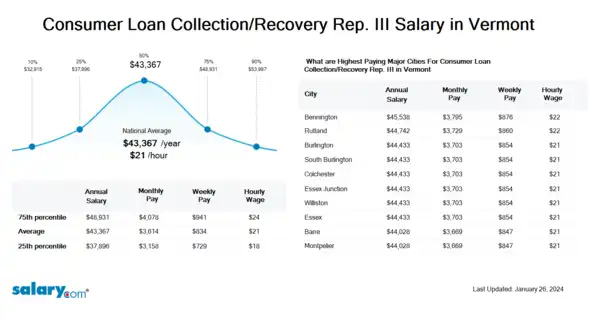 Consumer Loan Collection/Recovery Rep. III Salary in Vermont