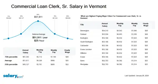 Commercial Loan Clerk, Sr. Salary in Vermont