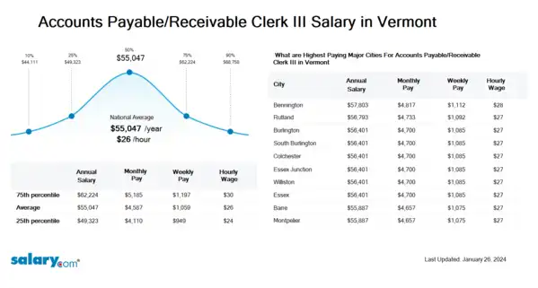 Accounts Payable/Receivable Clerk III Salary in Vermont