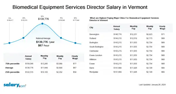 Biomedical Equipment Services Director Salary in Vermont