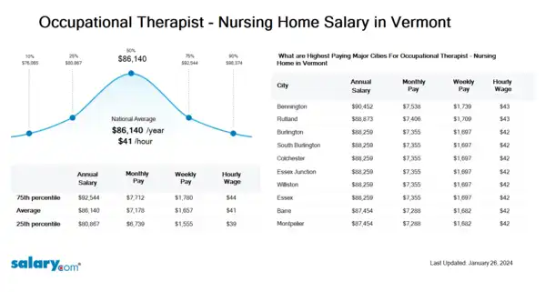 Occupational Therapist - Nursing Home Salary in Vermont