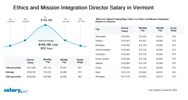 Ethics and Mission Integration Director Salary in Vermont