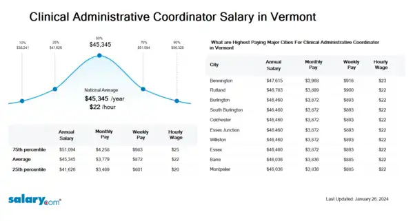 Clinical Administrative Coordinator Salary in Vermont