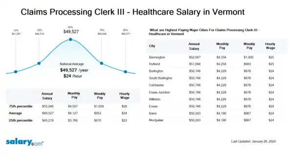 Claims Processing Clerk III - Healthcare Salary in Vermont