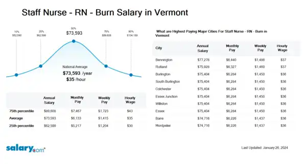 Staff Nurse - RN - Burn Salary in Vermont