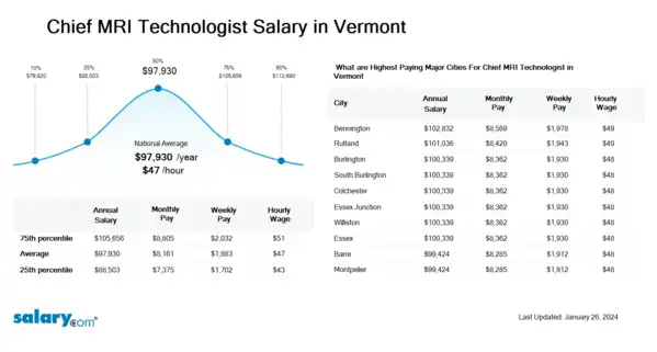 Chief MRI Technologist Salary in Vermont