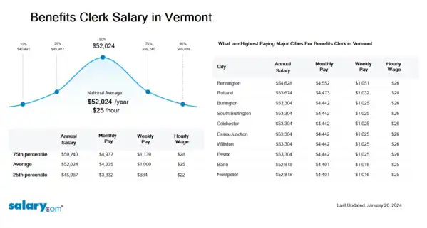 Benefits Clerk Salary in Vermont