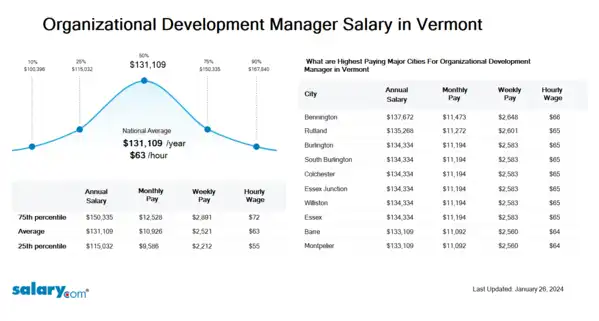 Organizational Development Manager Salary in Vermont