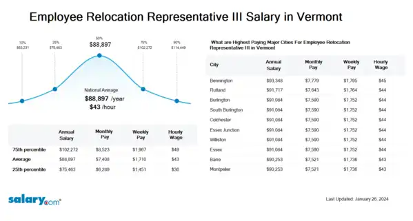 Employee Relocation Representative III Salary in Vermont