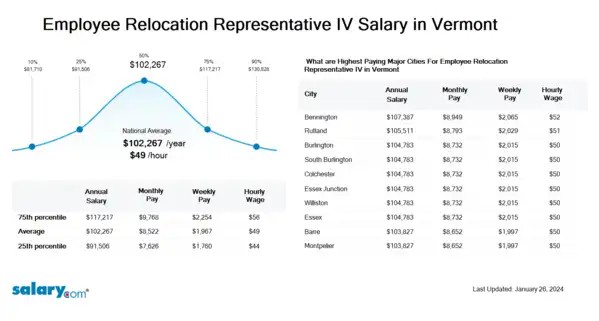 Employee Relocation Representative IV Salary in Vermont