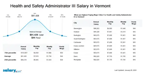 Health and Safety Administrator III Salary in Vermont