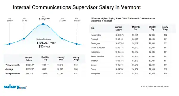 Internal Communications Supervisor Salary in Vermont