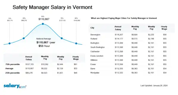Safety Manager Salary in Vermont