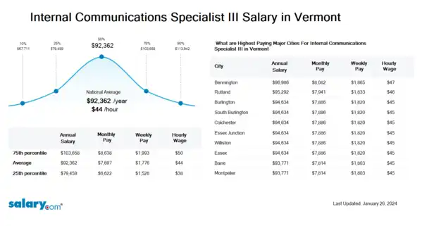 Internal Communications Specialist III Salary in Vermont