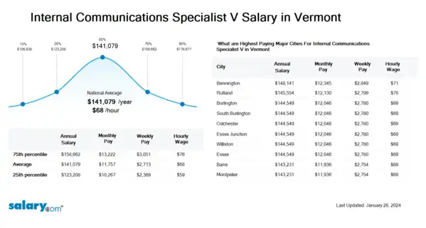 Internal Communications Specialist V Salary in Vermont