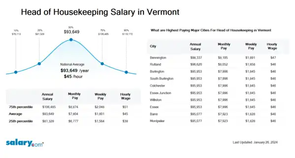 Head of Housekeeping Salary in Vermont