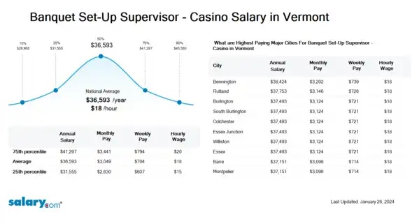 Banquet Set-Up Supervisor - Casino Salary in Vermont