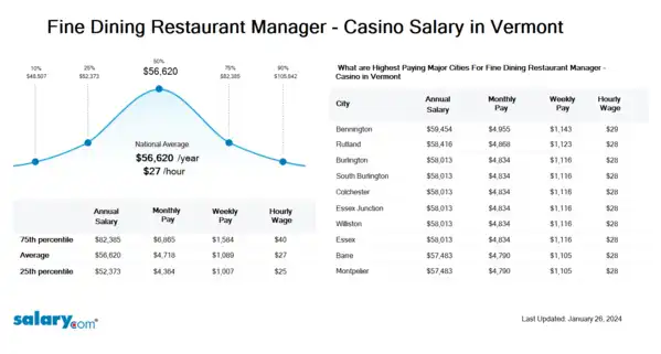 Fine Dining Restaurant Manager - Casino Salary in Vermont