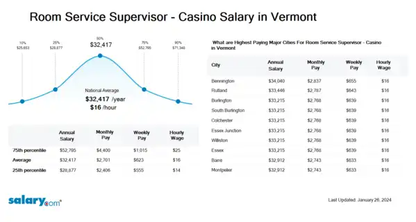 Room Service Supervisor - Casino Salary in Vermont