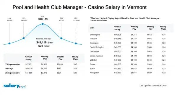 Pool and Health Club Manager - Casino Salary in Vermont