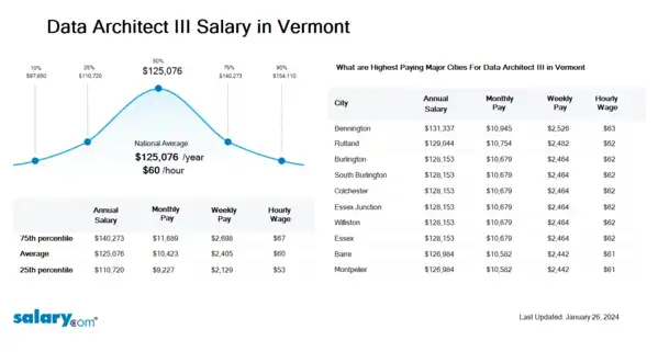 Data Architect III Salary in Vermont