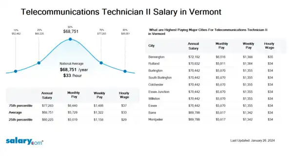 Telecommunications Technician II Salary in Vermont