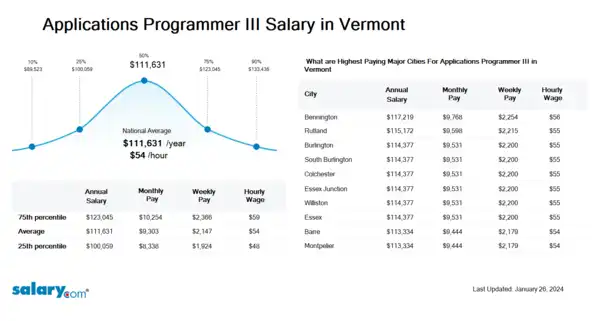 Applications Programmer III Salary in Vermont