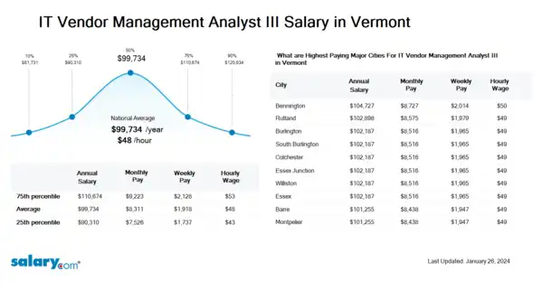 IT Vendor Management Analyst III Salary in Vermont