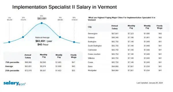 Implementation Specialist II Salary in Vermont
