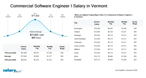 Commercial Software Engineer I Salary in Vermont