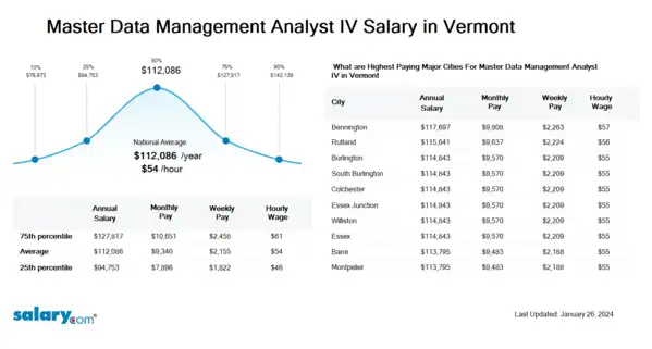 Master Data Management Analyst IV Salary in Vermont