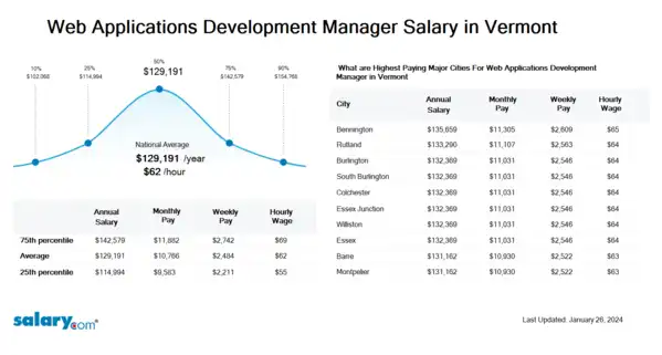 Web Applications Development Manager Salary in Vermont