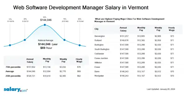 Web Software Development Manager Salary in Vermont