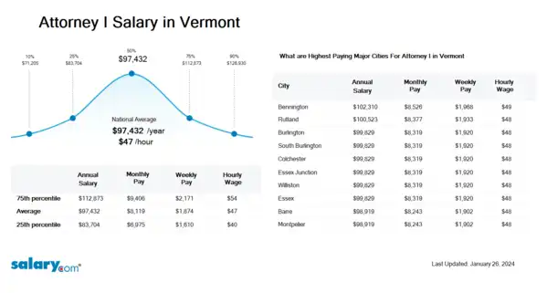 Attorney I Salary in Vermont