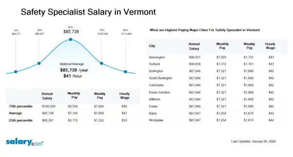 Safety Specialist Salary in Vermont