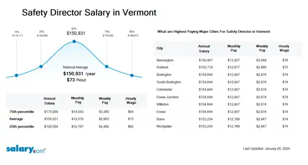 Safety Director Salary in Vermont