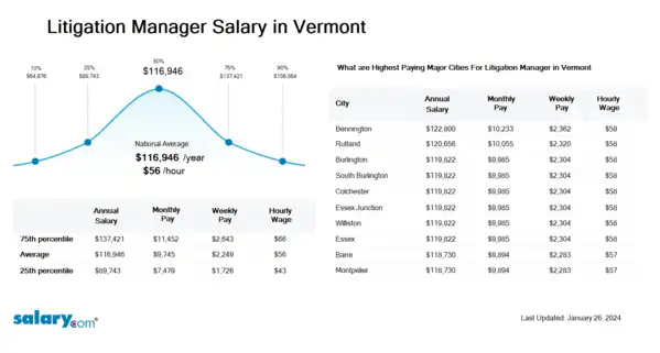Litigation Manager Salary in Vermont