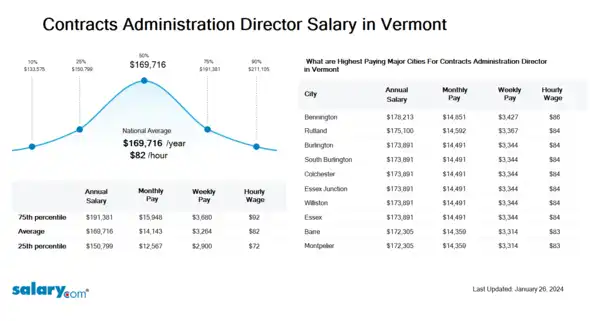 Contracts Administration Director Salary in Vermont