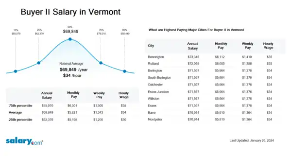 Buyer II Salary in Vermont