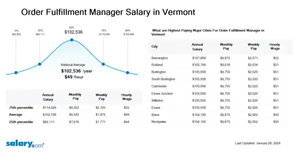 Order Fulfillment Manager Salary in Vermont