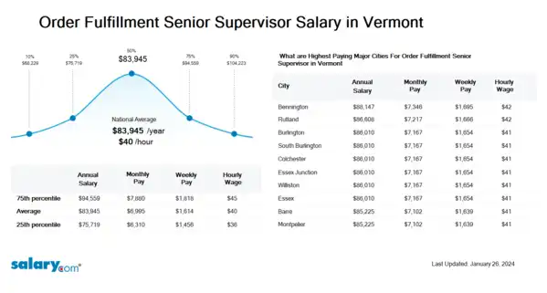 Order Fulfillment Senior Supervisor Salary in Vermont