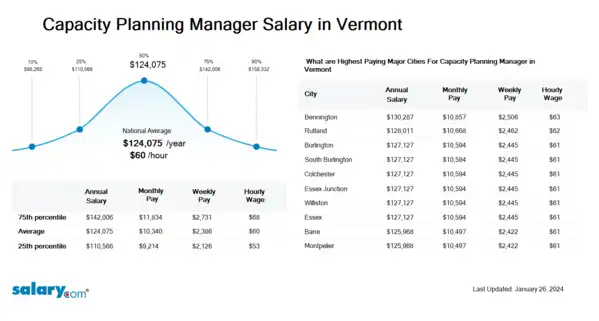 Capacity Planning Manager Salary in Vermont
