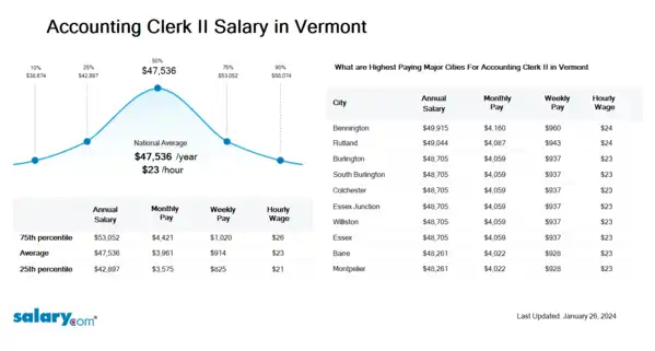 Accounting Clerk II Salary in Vermont