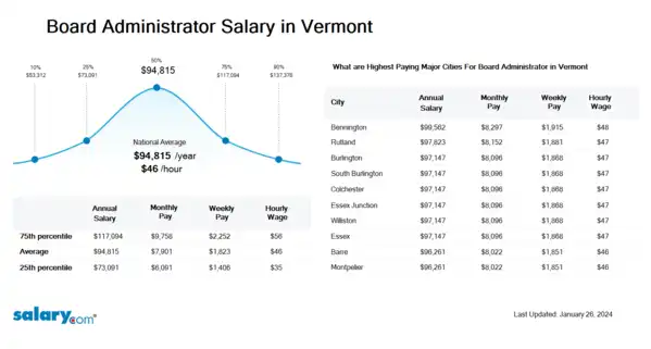Board Administrator Salary in Vermont