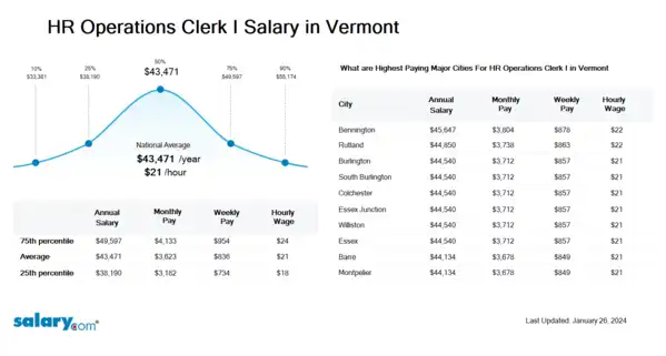 HR Operations Clerk I Salary in Vermont