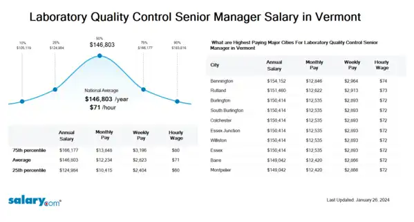 Laboratory Quality Control Senior Manager Salary in Vermont